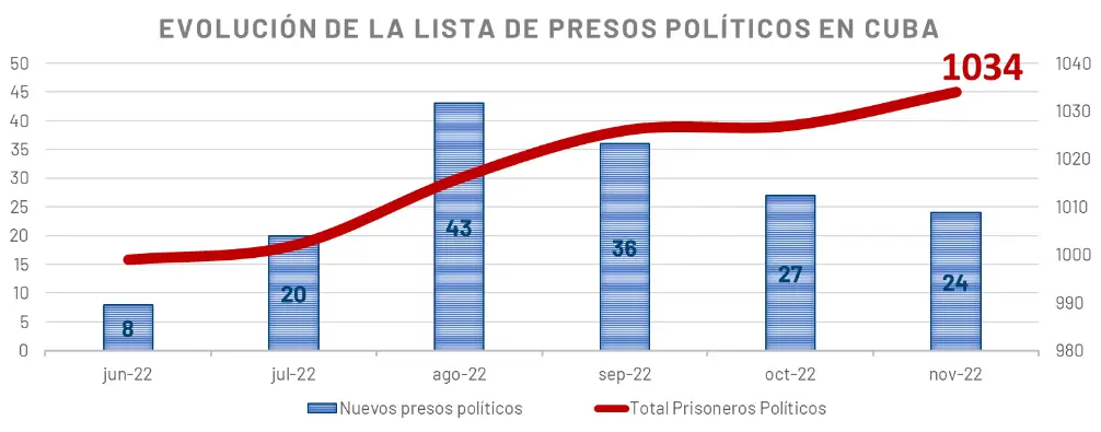 Presos políticos en Cuba